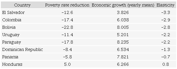 Elasticity economic growth and poverty reduction, 2000-2019