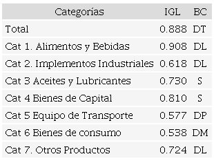 &Iacute;ndices de Grubel y Lloyd y estatus de la balanza comercial entre EUA y M&eacute;xico para las siete grandes categor&iacute;as de productos de UN Comtrade, 2014-2016