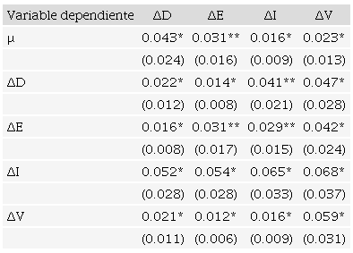 Panel var para las variables seleccionadas de la ia, 2005-1-2022-3