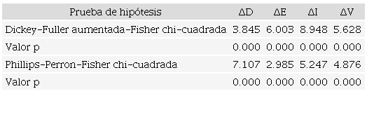 Pruebas de ra&iacute;z unitaria