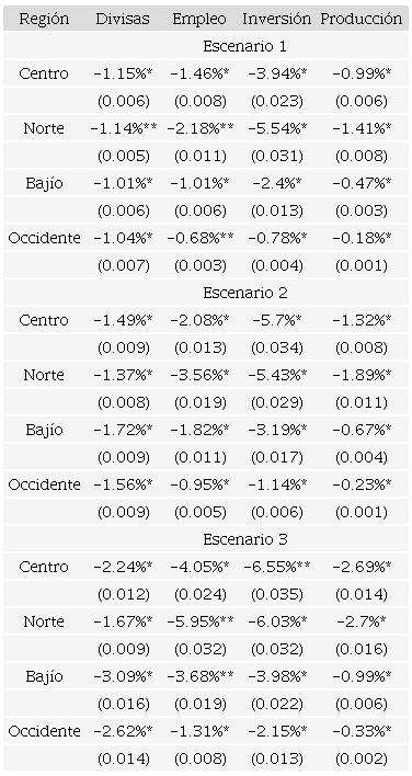 Efectos porcentuales de las nuevas reglas de origen sobre las variables de la ia hacia 2023