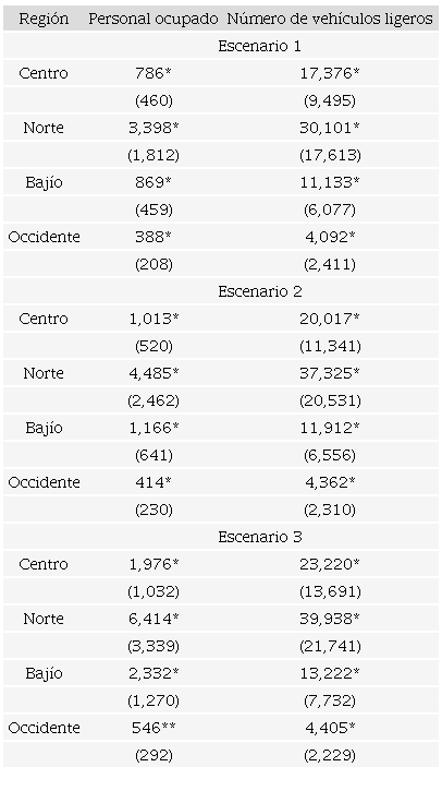 Efectos absolutos de las nuevas reglas de origen sobre algunas variables de la IA hacia 2023