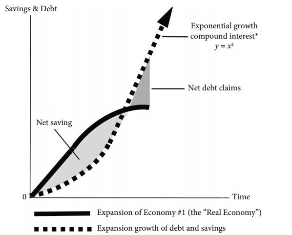 How the rise in debt overhead slows down the business cycle