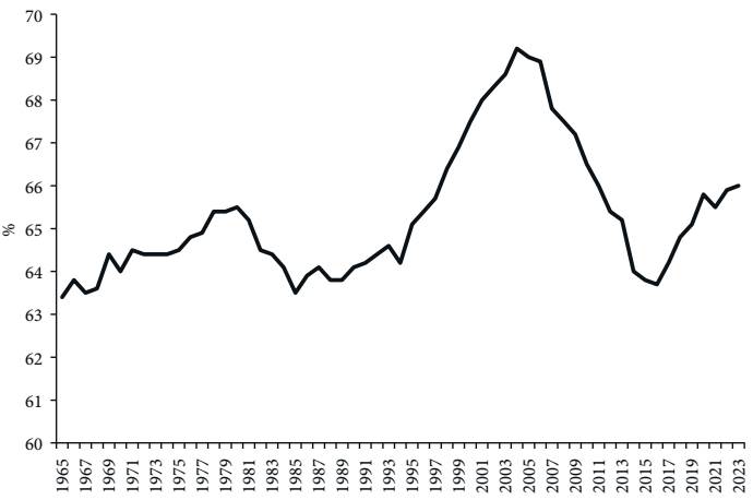 Home ownership, United States, 1965-2023