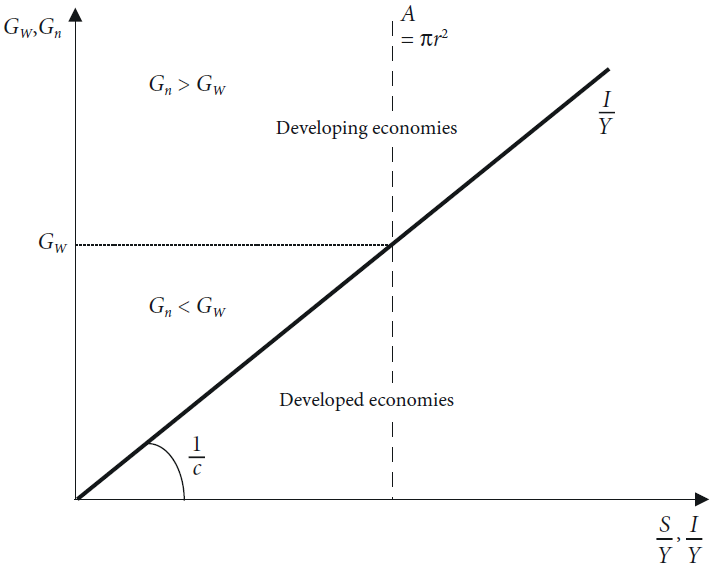 The relation between the natural and warranted rates of growth for developing and developed economies