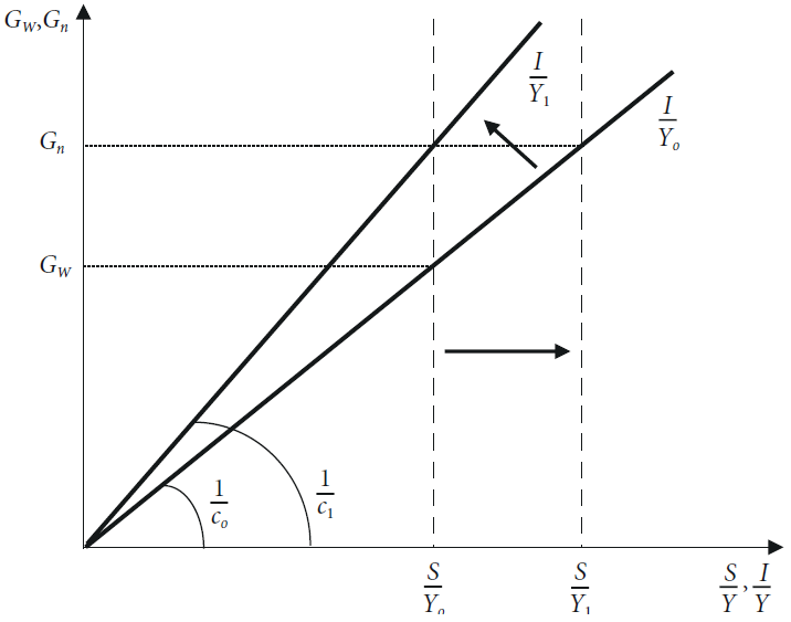 Policy options to increase the warranted rate of growth (GW)