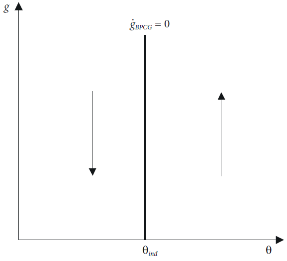 Dynamics of balance of payments equilibrium growth rate