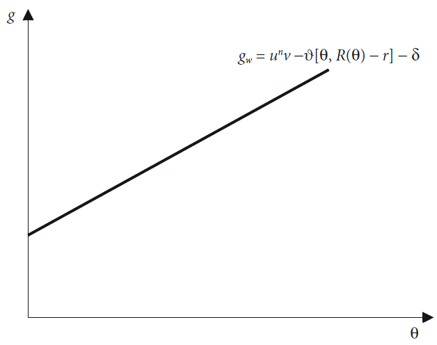 Warranted rate of growth as a function of the level of real exchange rate