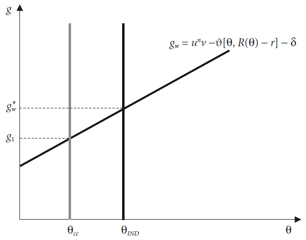 Growth effect of real exchange rate overvaluation