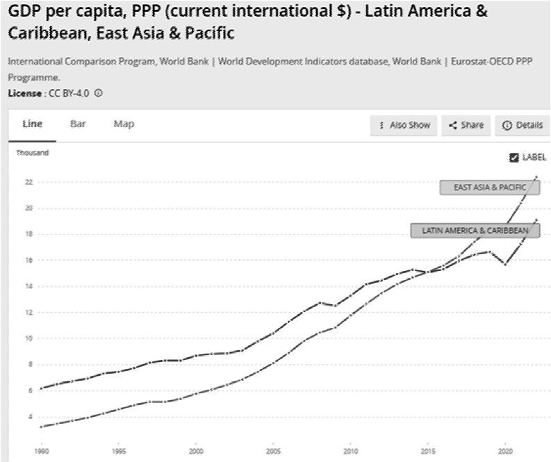Evolution of GDP per-capita of East Asian and Pacific Countries and Latin America and Caribbean from 1990 to 2020