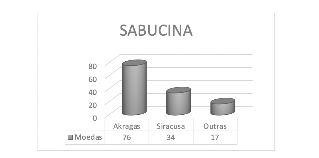 Graphical representation of Sabucina&rsquo;s monetary findings. Among the poleis represented in the numismatic documentation there are: Akragas (77); Syracuse (35); Segesta (1); Selinunte (2); Himera (3); Thermai (2); Messina (1); Lentini (1); Nakone (1); Gela (2); Siculo-Punic mints (1); Kainon (2); Leukas (1) (SOLE, 2012, p. 185-282