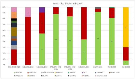 Mints&rsquo; distribution in hoards