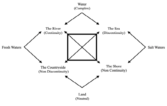 FIGURE 1: Greimas Square applied to the system of waters in classical poetry
