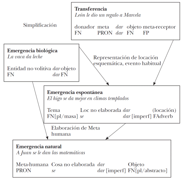 Relaciones en el subsistema.