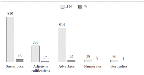 Diminutivos en el habla de Caracas 2004-2010