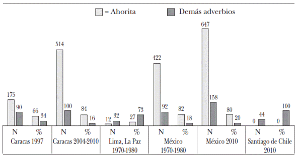 Frecuencia de ahorita en distintos dialectos americanos y períodos (De Stefano, Iuliano y Giamesin 1979; Reynoso 2003;Broodcoorens 2013-2014; y Preseea Caracas 2004-2010).