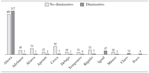 Bases adverbiales con diminutivo y sin diminutivo en el habla de Caracas