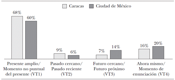 Valores temporales de ahorita en el habla de Caracas y en la Ciudad de México