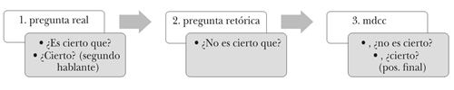 Proceso de evolución del mdcc “cierto”