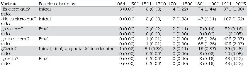Frecuencia absoluta y relativa de las construcciones interrogativas con “cierto” en el corpus CDH (todos los países)