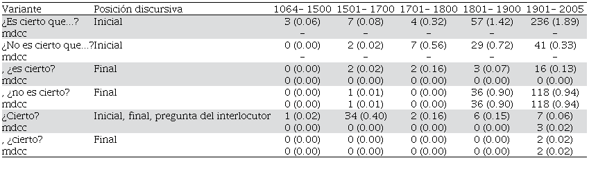 Frecuencia absoluta y relativa de las construcciones interrogativas con “cierto” en España