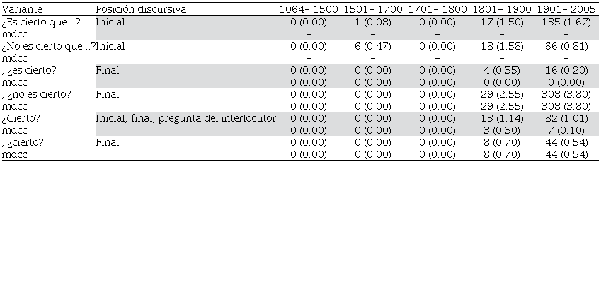 Frecuencia absoluta y relativa de las construcciones interrogativas con “cierto” en Hispanoamérica15