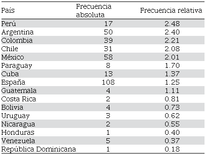 Distribución geográfica del mdcc “¿no es cierto?” en el siglo XXI (CORPES)
