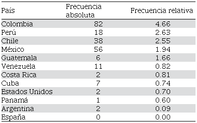 Distribución geográfica del mdcc “¿cierto?” en el siglo XXI (CORPES)