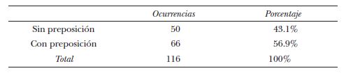 Focalización con y sin preposición