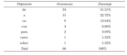 Preposiciones utilizadas