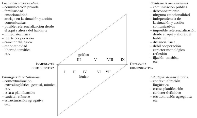 Medio y concepción. Continuo entre inmediatez y distancia comunicativas y perfil concepcional de algunas formas comunicativas.