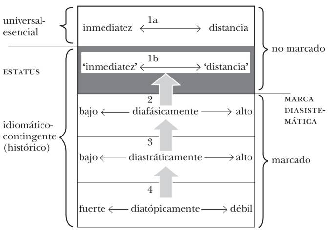 El espacio variacional histórico-idiomático entre inmediatez y distancia comunicativas.