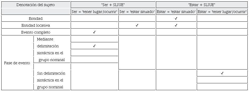 &ldquo;�Ser�/�Estar� + SLIUE&rdquo; y naturaleza eventiva o no eventiva del sujeto
