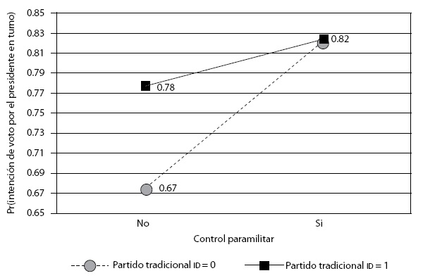 Predicci&oacute;n de probabilidad de
intenci&oacute;n de voto por el presidente en turno para diferentes valores de
identificaci&oacute;n partidista y control paramilitar