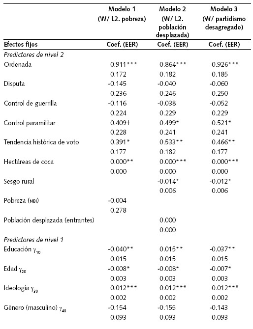 Modelos con controles de nivel 2 adicionales y medidas de partidismo separadas 