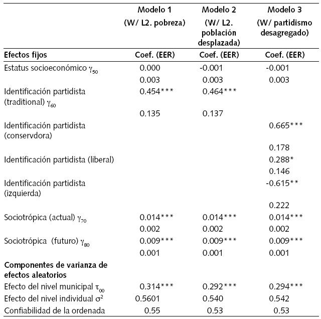 Modelos con controles de nivel 2 adicionales y medidas de partidismo separadas (continuaci&oacute;n)