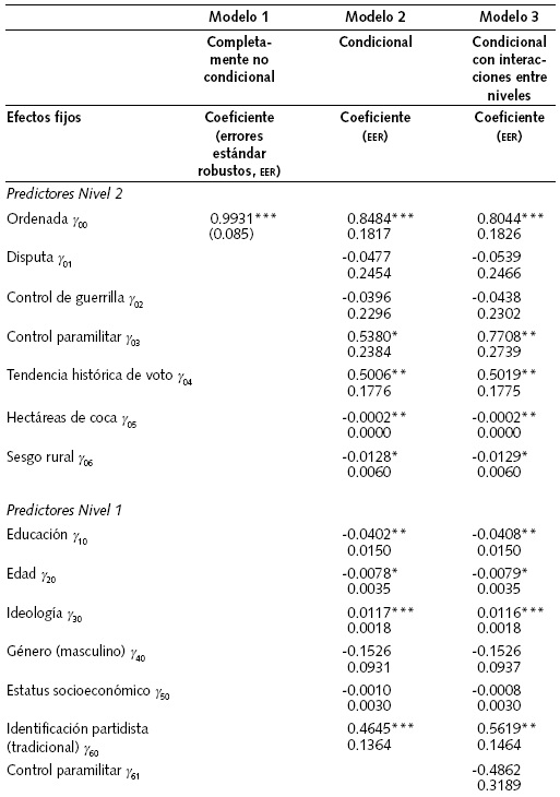 Modelos de intenci&oacute;n de voto  mlj  (elecciones presidenciales)