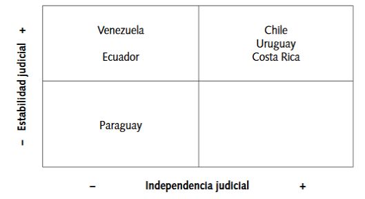 Relación entre estabilidad judicial e independencia judicial 

 
