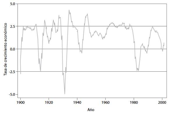 Tasa de crecimiento económico anual promedio para América 

Latina (1900-2001)