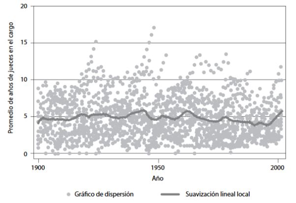 Promedio de años de jueces en el cargo en América Latina (1900-2009)

 