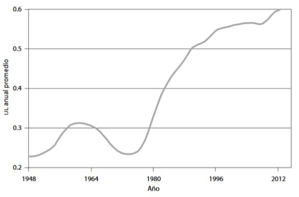 Promedio anual de independencia judicial en América Latina 

(1948-2012) 

 