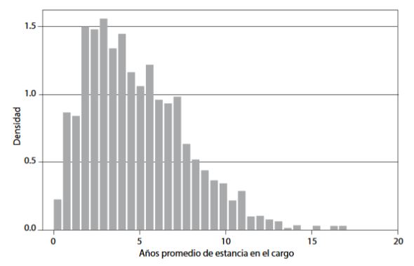 Promedio de estancia de los jueces en el cargo en América Latina

(1900-2009)