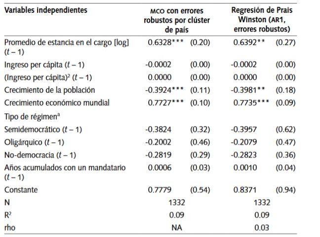 Modelos de regresión. Variable dependiente: Tasa de crecimiento económico
(1900-2001) 

 