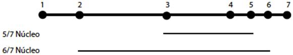 5/7 y 6/7 N&uacute;cleos en una dimensi&oacute;n