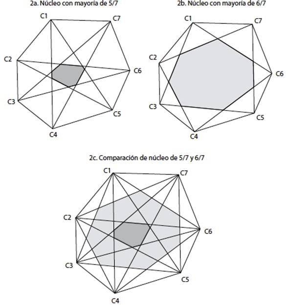 N&uacute;cleos de c&aacute;mara sencillas con mayor&iacute;as de 5/7 y 6/7
