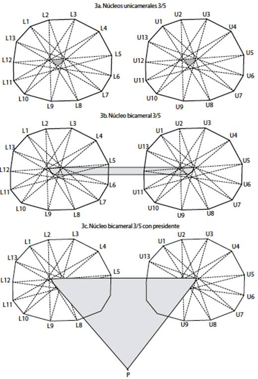 N&uacute;cleo constitucional de Chile, 3/5 y presidente