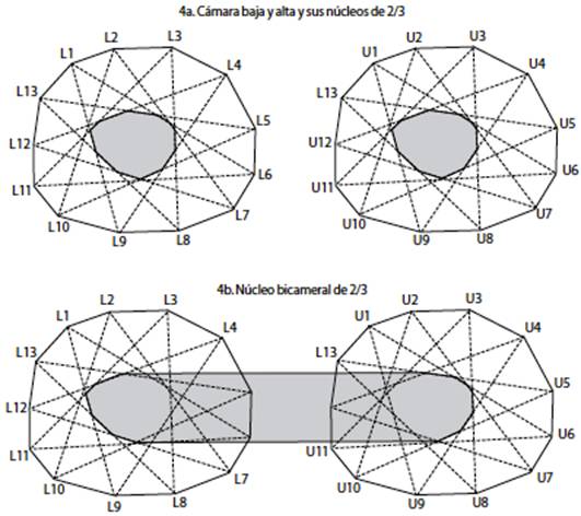 N&uacute;cleo constitucional de Chile, 2/3 sin presidente