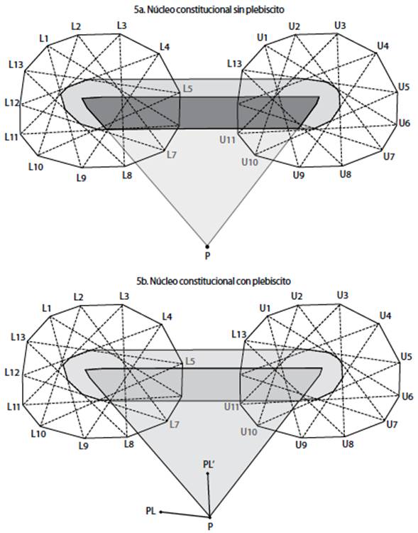 N&uacute;cleo constitucional de Chile, todas las alternativas