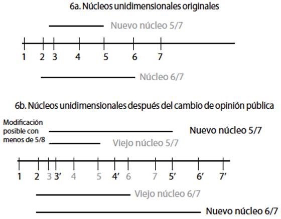 Modificaci&oacute;n constitucional despu&eacute;s de los cambios de opini&oacute;n