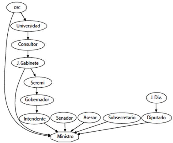 Circulaci&oacute;n previa al nombramiento ministerial de los tecn&oacute;cratas con recursos pol&iacute;ticos exitosos